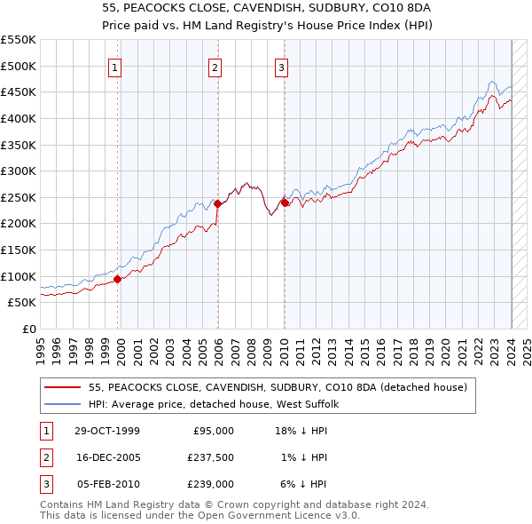 55, PEACOCKS CLOSE, CAVENDISH, SUDBURY, CO10 8DA: Price paid vs HM Land Registry's House Price Index