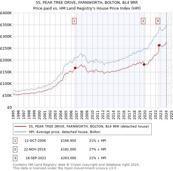 55, PEAR TREE DRIVE, FARNWORTH, BOLTON, BL4 9RR: Price paid vs HM Land Registry's House Price Index