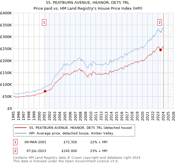 55, PEATBURN AVENUE, HEANOR, DE75 7RL: Price paid vs HM Land Registry's House Price Index