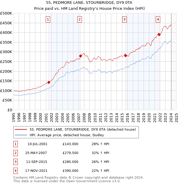 55, PEDMORE LANE, STOURBRIDGE, DY9 0TA: Price paid vs HM Land Registry's House Price Index