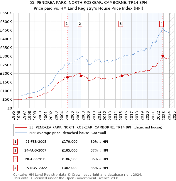 55, PENDREA PARK, NORTH ROSKEAR, CAMBORNE, TR14 8PH: Price paid vs HM Land Registry's House Price Index