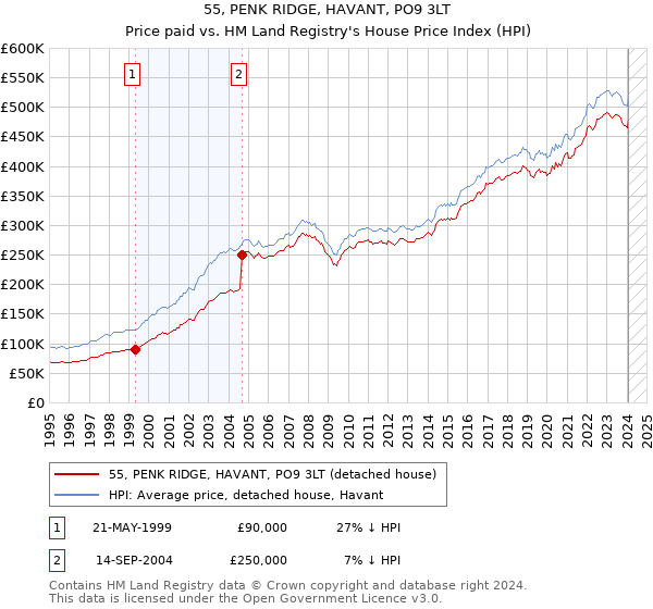 55, PENK RIDGE, HAVANT, PO9 3LT: Price paid vs HM Land Registry's House Price Index