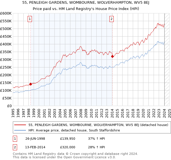 55, PENLEIGH GARDENS, WOMBOURNE, WOLVERHAMPTON, WV5 8EJ: Price paid vs HM Land Registry's House Price Index