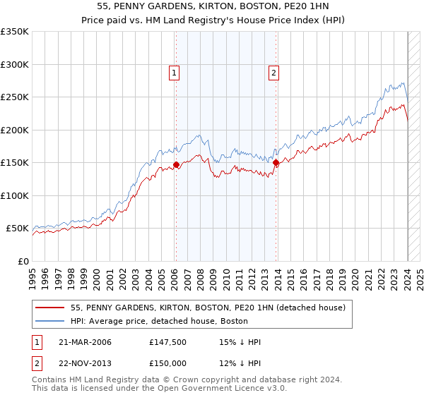 55, PENNY GARDENS, KIRTON, BOSTON, PE20 1HN: Price paid vs HM Land Registry's House Price Index