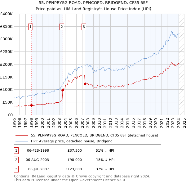 55, PENPRYSG ROAD, PENCOED, BRIDGEND, CF35 6SF: Price paid vs HM Land Registry's House Price Index