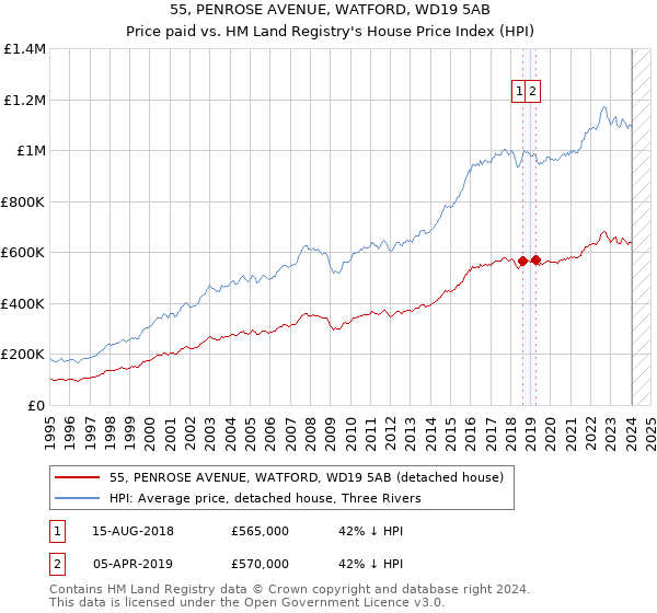 55, PENROSE AVENUE, WATFORD, WD19 5AB: Price paid vs HM Land Registry's House Price Index