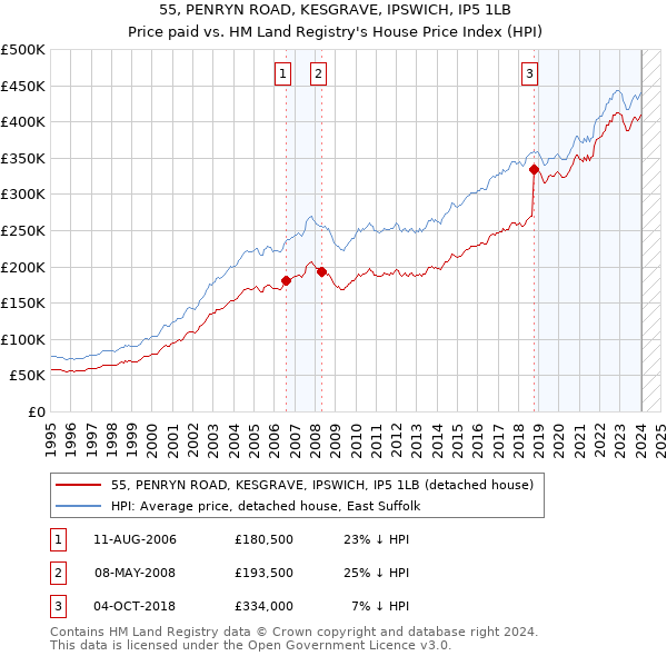 55, PENRYN ROAD, KESGRAVE, IPSWICH, IP5 1LB: Price paid vs HM Land Registry's House Price Index