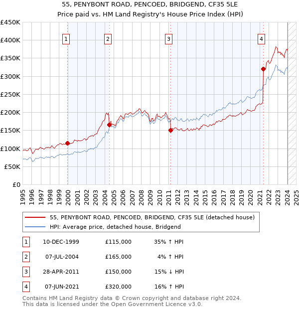 55, PENYBONT ROAD, PENCOED, BRIDGEND, CF35 5LE: Price paid vs HM Land Registry's House Price Index