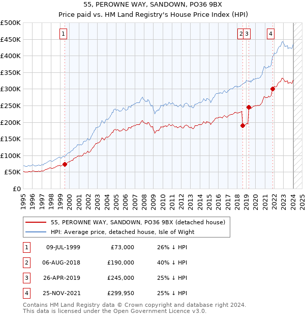 55, PEROWNE WAY, SANDOWN, PO36 9BX: Price paid vs HM Land Registry's House Price Index