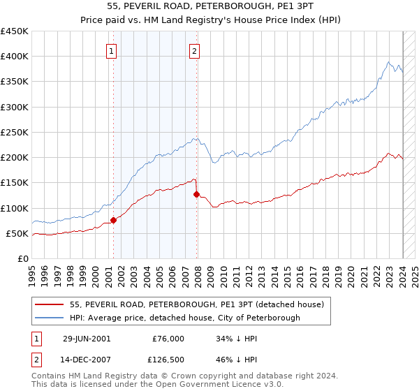 55, PEVERIL ROAD, PETERBOROUGH, PE1 3PT: Price paid vs HM Land Registry's House Price Index