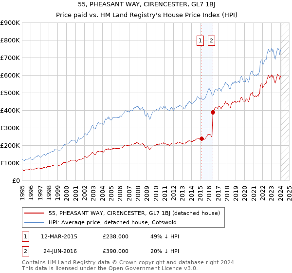 55, PHEASANT WAY, CIRENCESTER, GL7 1BJ: Price paid vs HM Land Registry's House Price Index