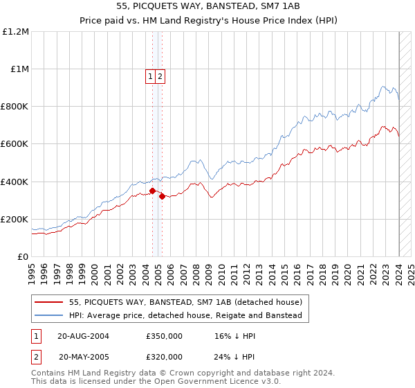 55, PICQUETS WAY, BANSTEAD, SM7 1AB: Price paid vs HM Land Registry's House Price Index