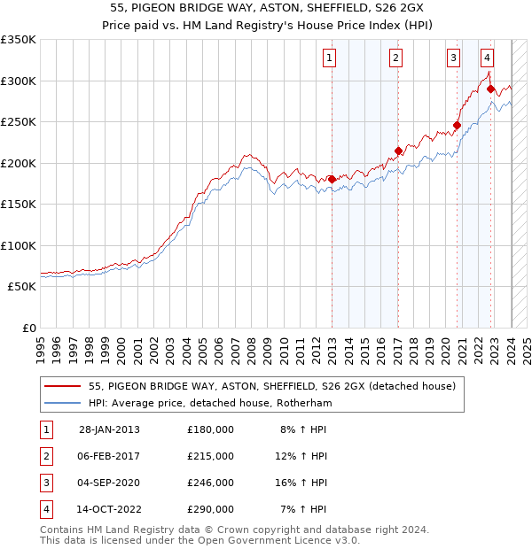 55, PIGEON BRIDGE WAY, ASTON, SHEFFIELD, S26 2GX: Price paid vs HM Land Registry's House Price Index
