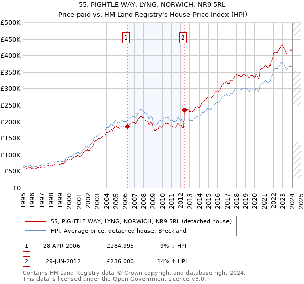 55, PIGHTLE WAY, LYNG, NORWICH, NR9 5RL: Price paid vs HM Land Registry's House Price Index