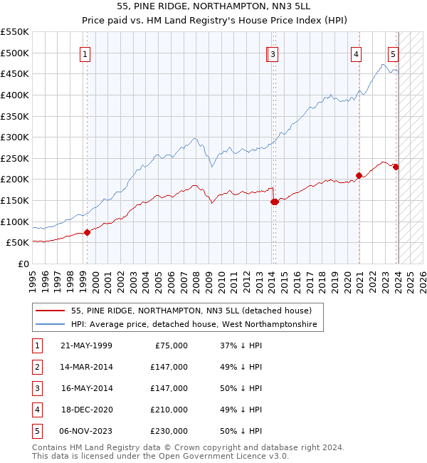 55, PINE RIDGE, NORTHAMPTON, NN3 5LL: Price paid vs HM Land Registry's House Price Index