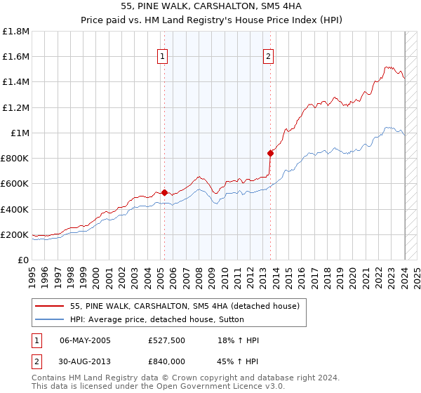 55, PINE WALK, CARSHALTON, SM5 4HA: Price paid vs HM Land Registry's House Price Index