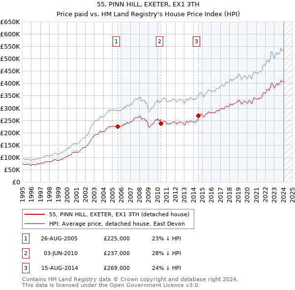 55, PINN HILL, EXETER, EX1 3TH: Price paid vs HM Land Registry's House Price Index