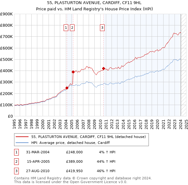 55, PLASTURTON AVENUE, CARDIFF, CF11 9HL: Price paid vs HM Land Registry's House Price Index