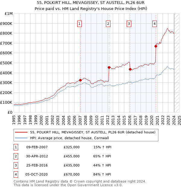55, POLKIRT HILL, MEVAGISSEY, ST AUSTELL, PL26 6UR: Price paid vs HM Land Registry's House Price Index
