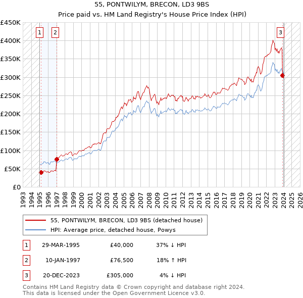 55, PONTWILYM, BRECON, LD3 9BS: Price paid vs HM Land Registry's House Price Index