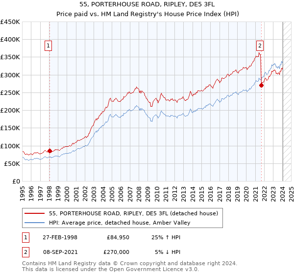 55, PORTERHOUSE ROAD, RIPLEY, DE5 3FL: Price paid vs HM Land Registry's House Price Index