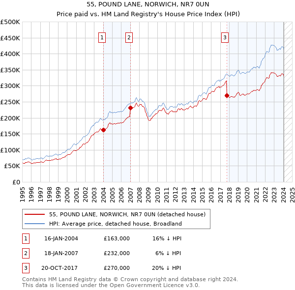55, POUND LANE, NORWICH, NR7 0UN: Price paid vs HM Land Registry's House Price Index