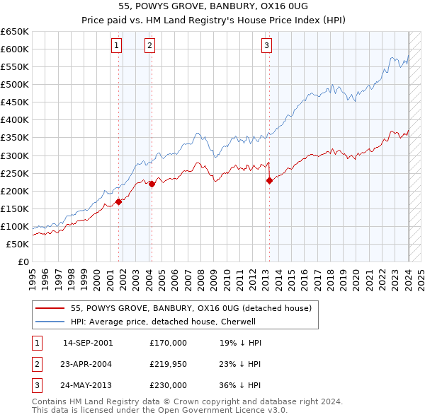55, POWYS GROVE, BANBURY, OX16 0UG: Price paid vs HM Land Registry's House Price Index