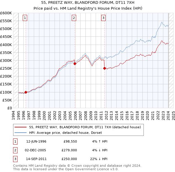 55, PREETZ WAY, BLANDFORD FORUM, DT11 7XH: Price paid vs HM Land Registry's House Price Index