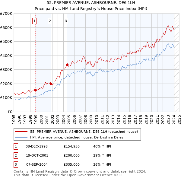 55, PREMIER AVENUE, ASHBOURNE, DE6 1LH: Price paid vs HM Land Registry's House Price Index