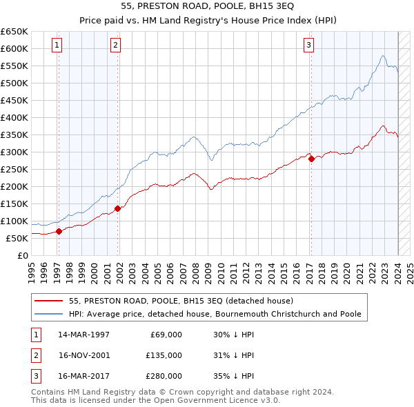 55, PRESTON ROAD, POOLE, BH15 3EQ: Price paid vs HM Land Registry's House Price Index