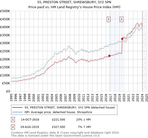 55, PRESTON STREET, SHREWSBURY, SY2 5PN: Price paid vs HM Land Registry's House Price Index