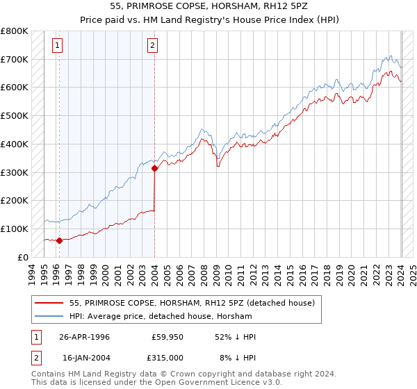55, PRIMROSE COPSE, HORSHAM, RH12 5PZ: Price paid vs HM Land Registry's House Price Index