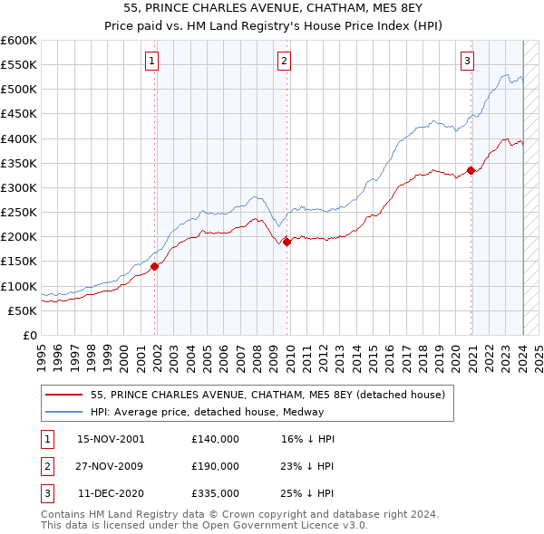 55, PRINCE CHARLES AVENUE, CHATHAM, ME5 8EY: Price paid vs HM Land Registry's House Price Index