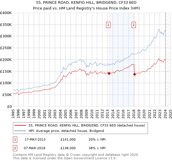 55, PRINCE ROAD, KENFIG HILL, BRIDGEND, CF33 6ED: Price paid vs HM Land Registry's House Price Index