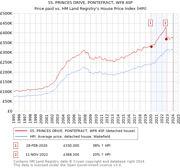 55, PRINCES DRIVE, PONTEFRACT, WF8 4SP: Price paid vs HM Land Registry's House Price Index
