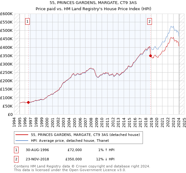 55, PRINCES GARDENS, MARGATE, CT9 3AS: Price paid vs HM Land Registry's House Price Index
