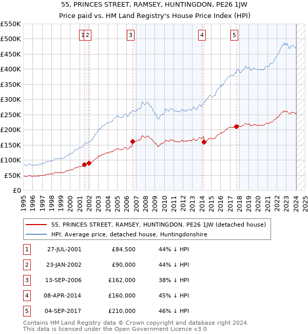 55, PRINCES STREET, RAMSEY, HUNTINGDON, PE26 1JW: Price paid vs HM Land Registry's House Price Index