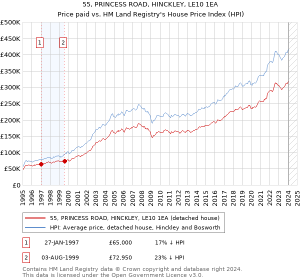 55, PRINCESS ROAD, HINCKLEY, LE10 1EA: Price paid vs HM Land Registry's House Price Index