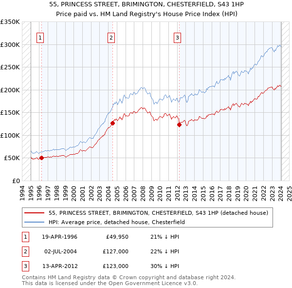 55, PRINCESS STREET, BRIMINGTON, CHESTERFIELD, S43 1HP: Price paid vs HM Land Registry's House Price Index