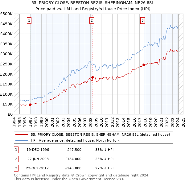 55, PRIORY CLOSE, BEESTON REGIS, SHERINGHAM, NR26 8SL: Price paid vs HM Land Registry's House Price Index