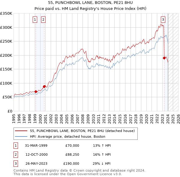 55, PUNCHBOWL LANE, BOSTON, PE21 8HU: Price paid vs HM Land Registry's House Price Index