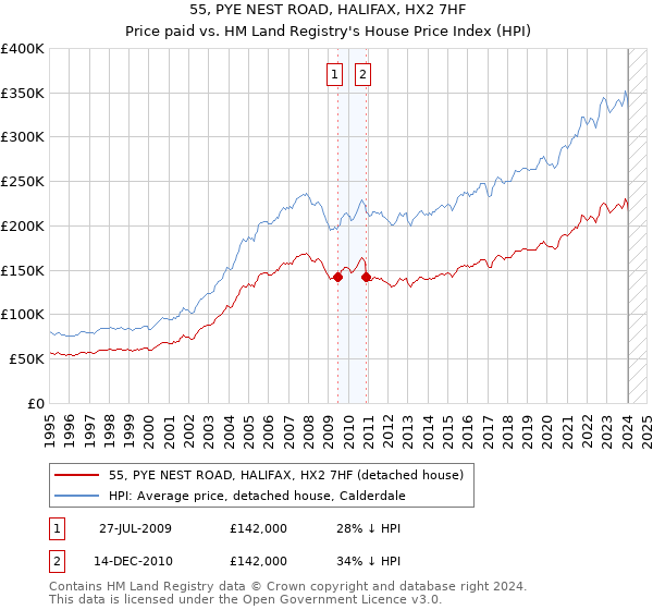 55, PYE NEST ROAD, HALIFAX, HX2 7HF: Price paid vs HM Land Registry's House Price Index