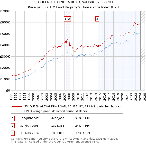 55, QUEEN ALEXANDRA ROAD, SALISBURY, SP2 9LL: Price paid vs HM Land Registry's House Price Index