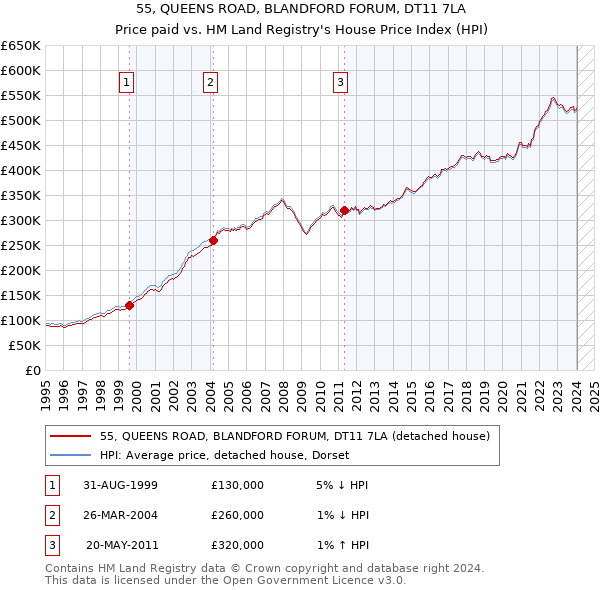 55, QUEENS ROAD, BLANDFORD FORUM, DT11 7LA: Price paid vs HM Land Registry's House Price Index