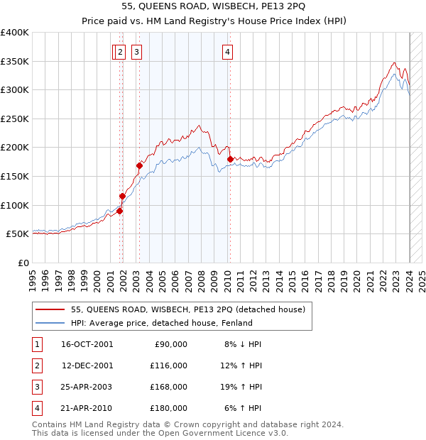 55, QUEENS ROAD, WISBECH, PE13 2PQ: Price paid vs HM Land Registry's House Price Index