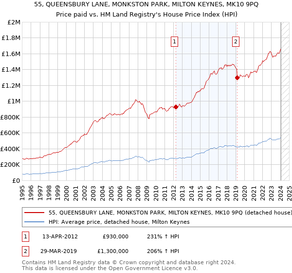 55, QUEENSBURY LANE, MONKSTON PARK, MILTON KEYNES, MK10 9PQ: Price paid vs HM Land Registry's House Price Index