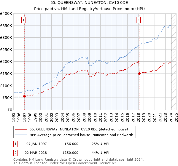 55, QUEENSWAY, NUNEATON, CV10 0DE: Price paid vs HM Land Registry's House Price Index