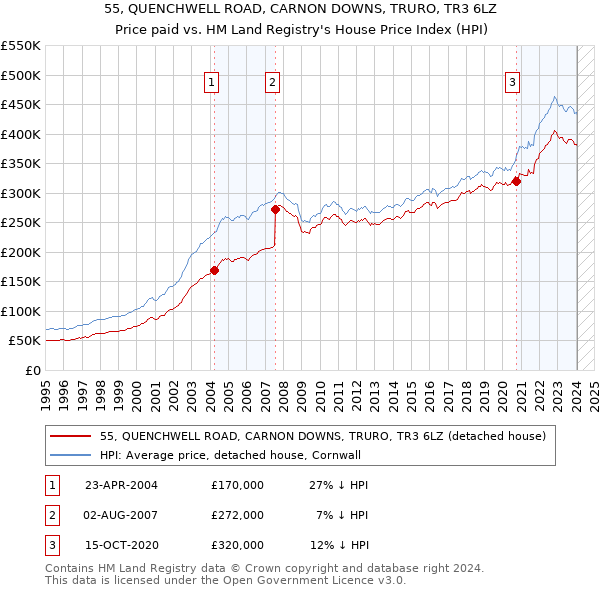 55, QUENCHWELL ROAD, CARNON DOWNS, TRURO, TR3 6LZ: Price paid vs HM Land Registry's House Price Index