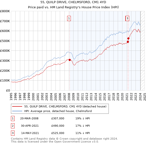 55, QUILP DRIVE, CHELMSFORD, CM1 4YD: Price paid vs HM Land Registry's House Price Index