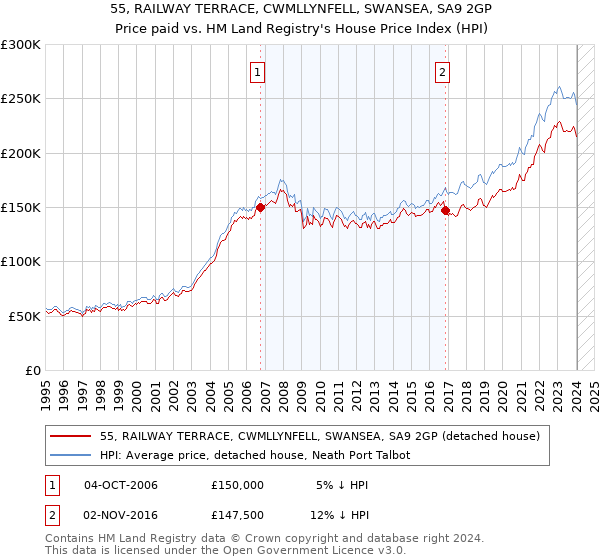 55, RAILWAY TERRACE, CWMLLYNFELL, SWANSEA, SA9 2GP: Price paid vs HM Land Registry's House Price Index